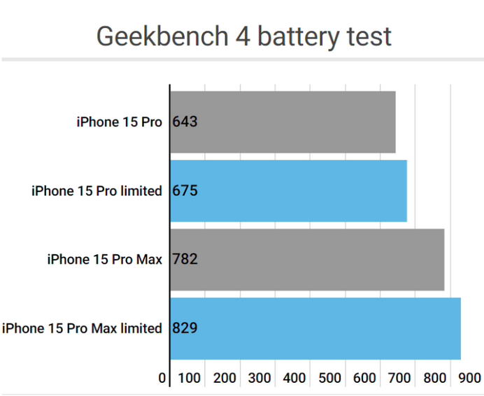 太和apple维修站iPhone15Pro的ProMotion高刷功能耗电吗