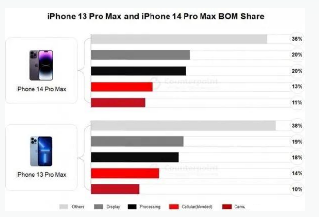 太和苹果手机维修分享iPhone 14 Pro的成本和利润 