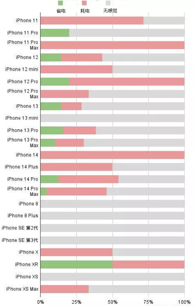 太和苹果手机维修分享iOS16.2太耗电怎么办？iOS16.2续航不好可以降级吗？ 