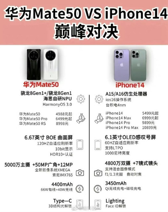 太和苹果14维修分享iPhone14和华为mate50，应该怎么选 