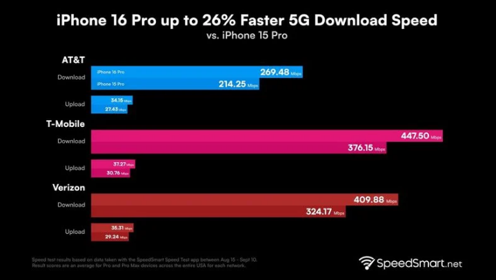 太和苹果手机维修分享iPhone 16 Pro 系列的 5G 速度 