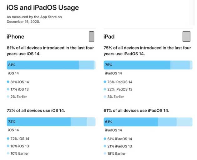 太和苹果手机维修分享有多少用户更新了 iOS 14 