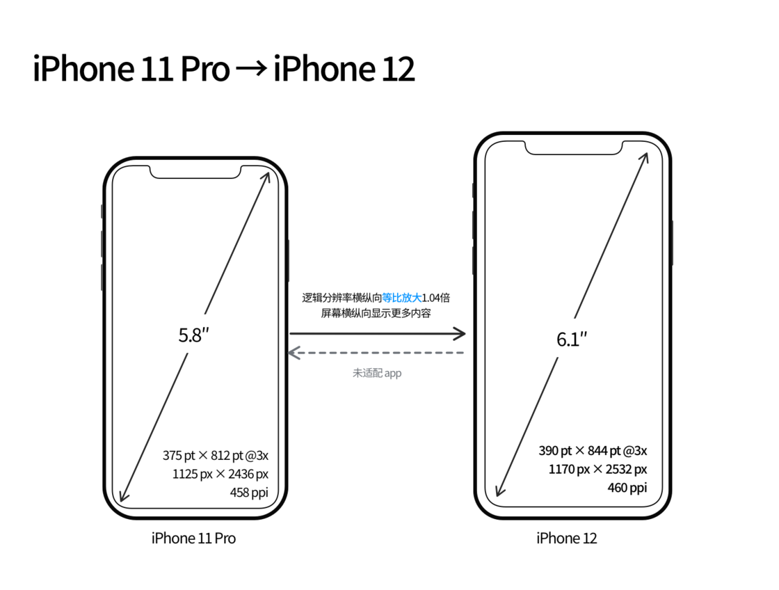 太和苹果手机维修分享iPhone 12 mini 和 iPhone 12 Pro 的尺寸变化会改变显示内容吗 